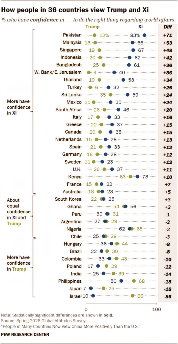 How People in 36 Countries View Donald Trump and Xi Jinping Pakistan: Trump C