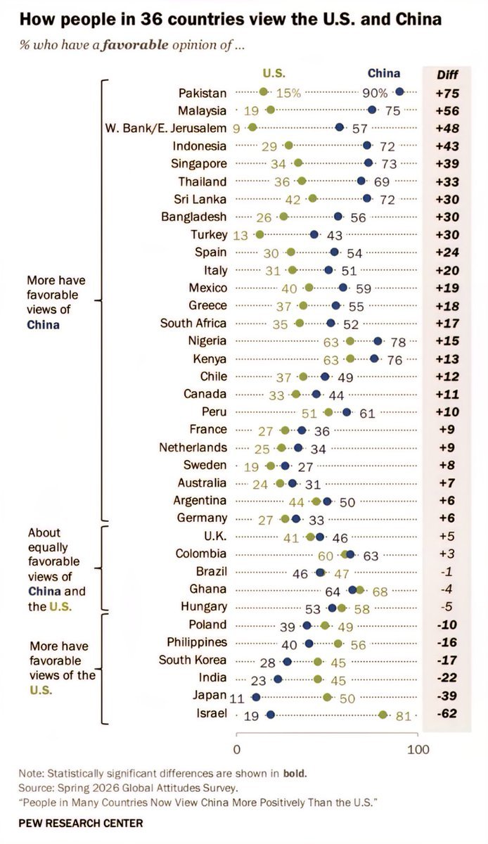 How People in 36 Countries View the USA and China