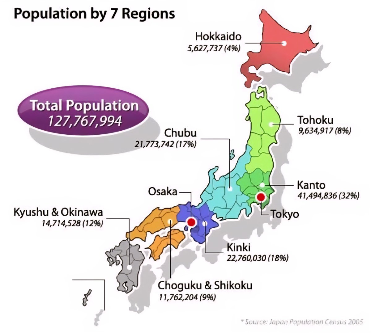 Japan Population by 7 Regions in 2005 

 Kanto – 41.49 Million (32%)
 Kinki – 22