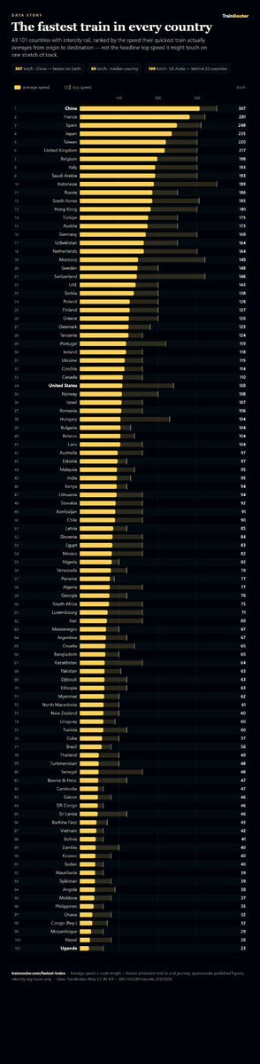 The Fastest Train in Every Country: Ranked by the Speed it Actually Averages End