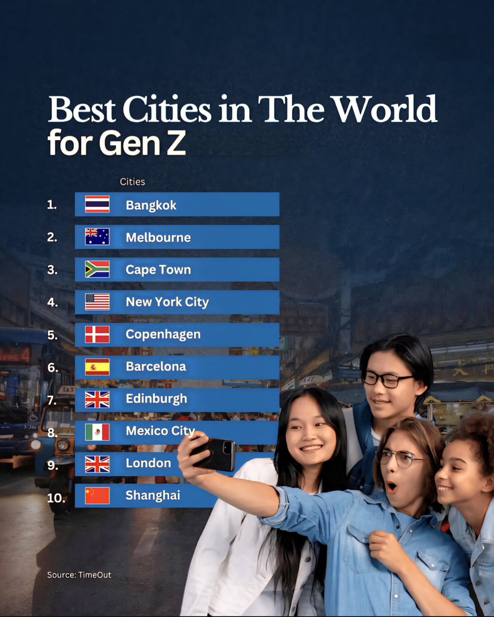 10 Best Cities in The World for Gen Z

1.  Bangkok, Thailand
2.  Melbourne, Aust