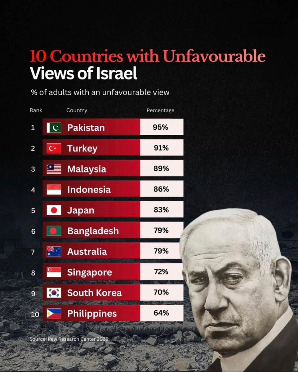 10 Countries with Unfavourable Views of Israel 

1.  Pakistan – 95%
2.  Turkey –