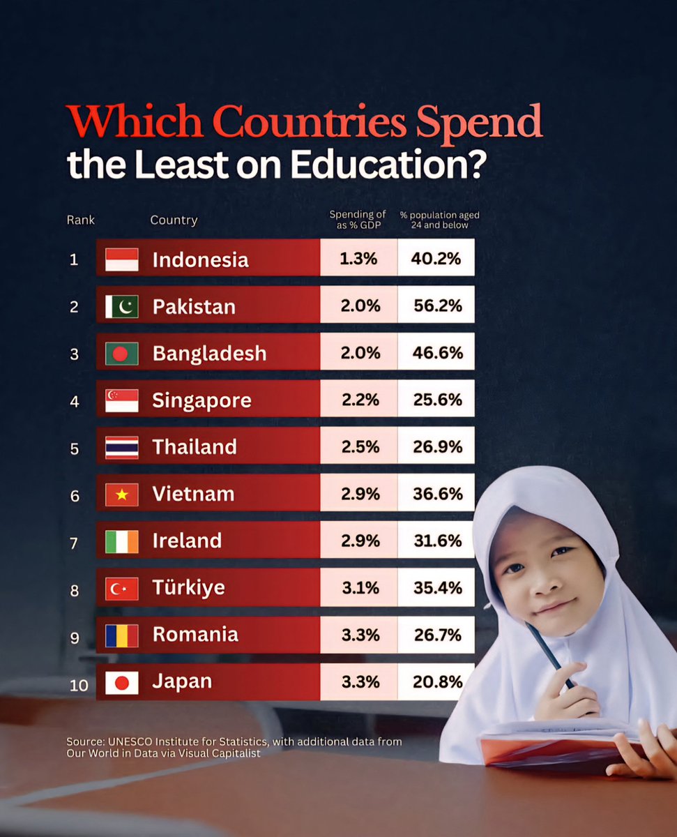 Top 10 Countries That Spend the Least on Education 

1.  Indonesia:
    Spending