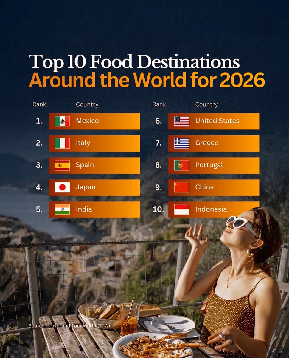 Top 10 Food Destinations Around the World for 2026

1.  Mexico
2.  Italy
3.  Spa