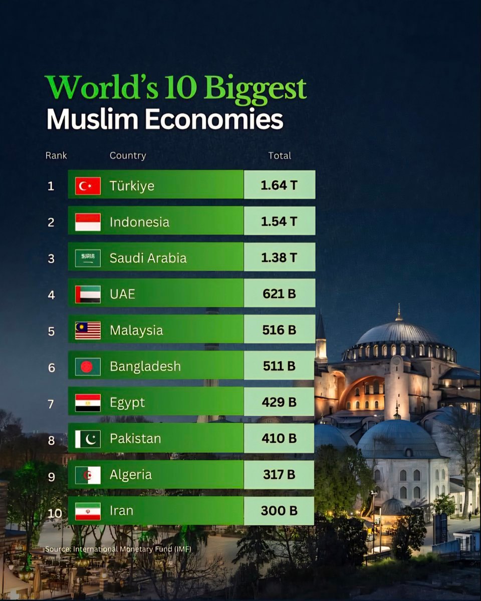 World's 10 Biggest Muslim Economies