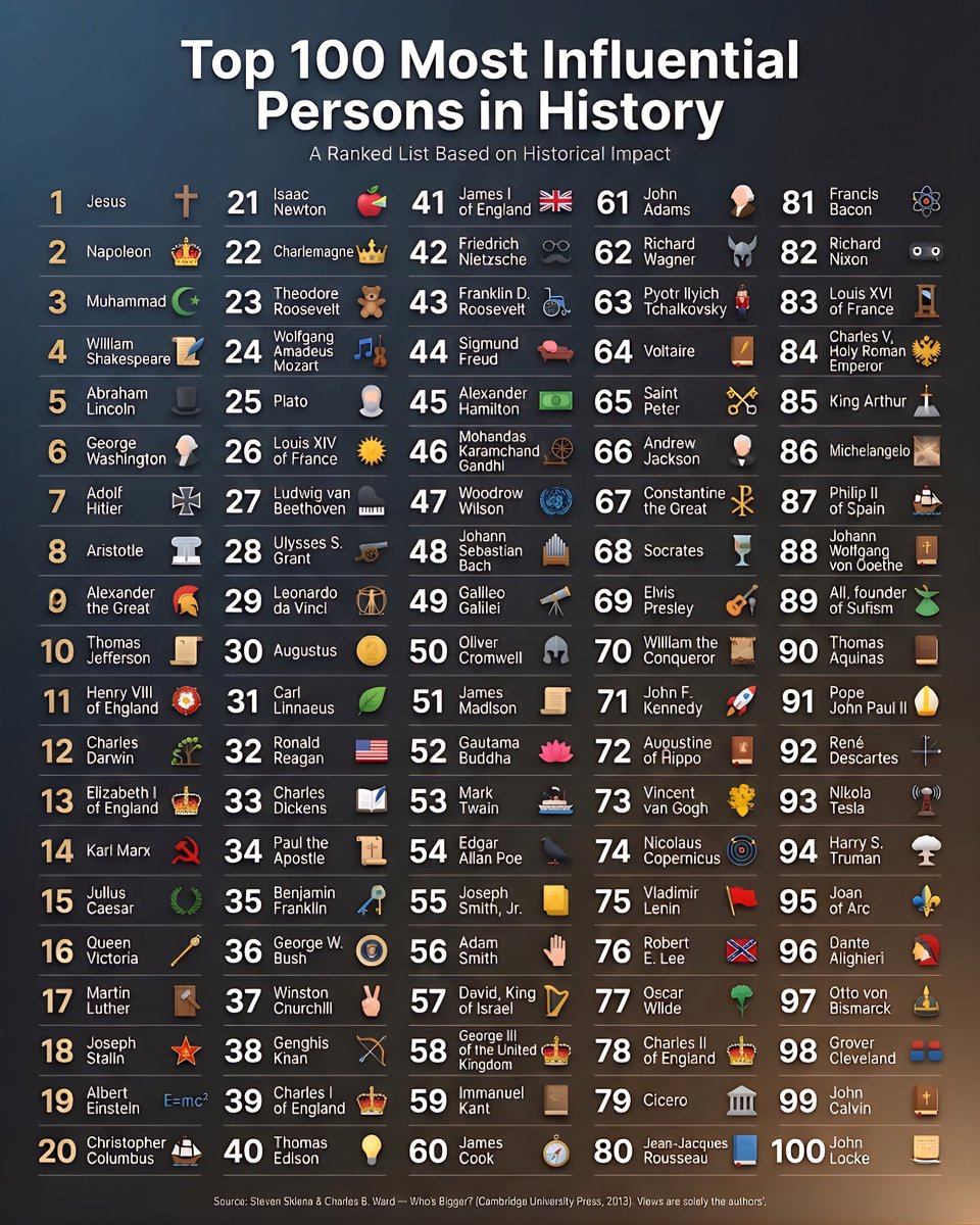 Top 100 Most Influential People in History