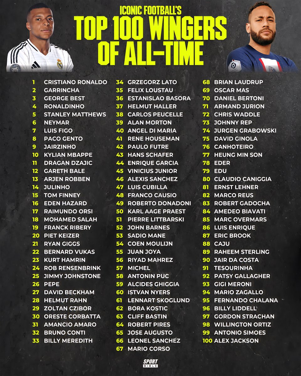 Top 100 Wingers of All Time 

1.  Cristiano Ronaldo
2.  Garrincha
3. & George Be