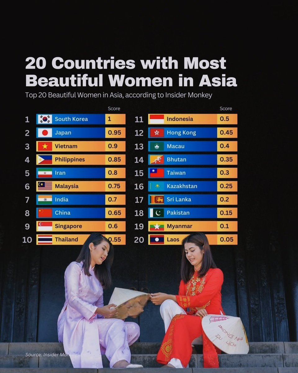 Top 20 Countries with Most Beautiful Women in Asia 

1.  South Korea
2.  Japan
3
