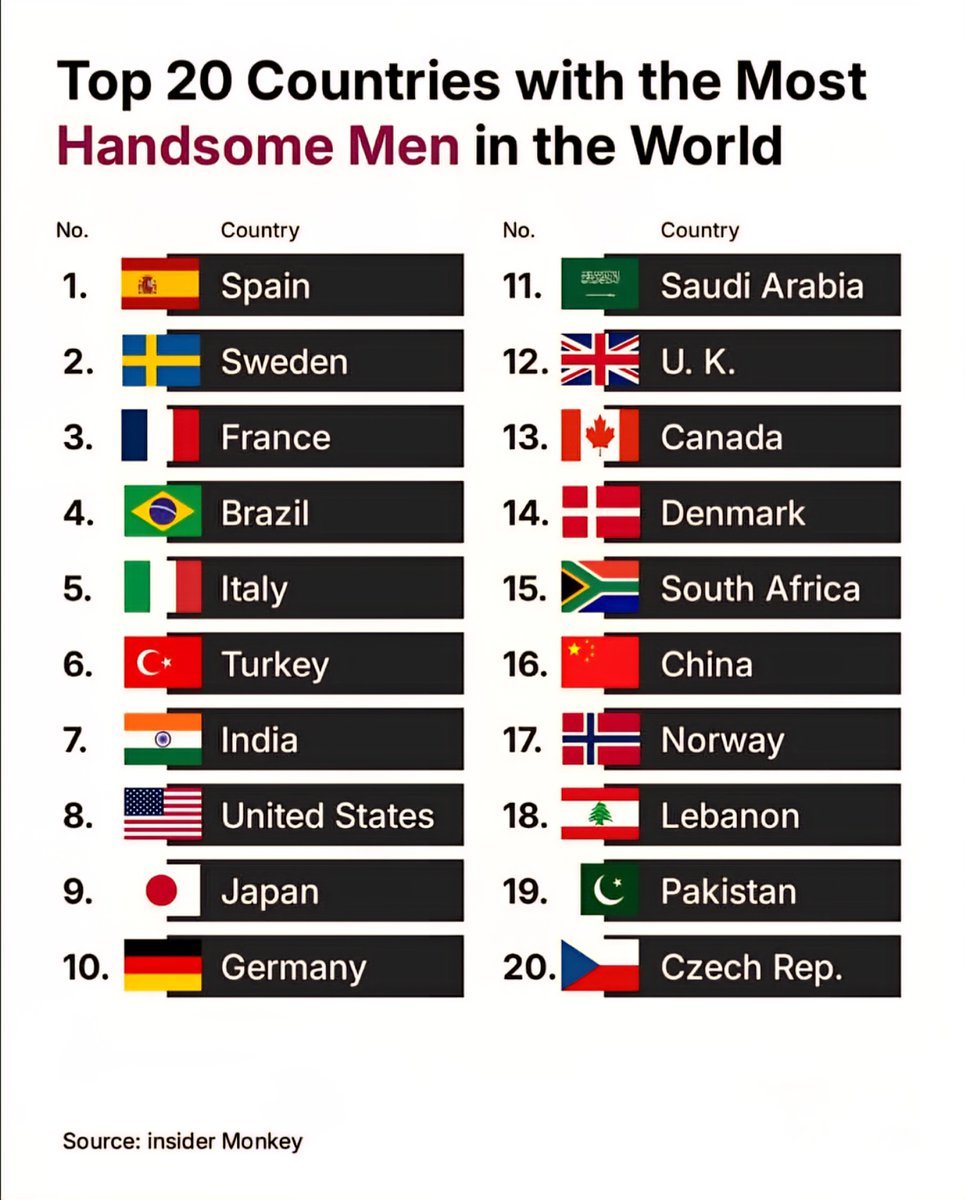 Top 20 Countries with the Most Handsome Men in the World 

1.  Spain
2.  Sweden