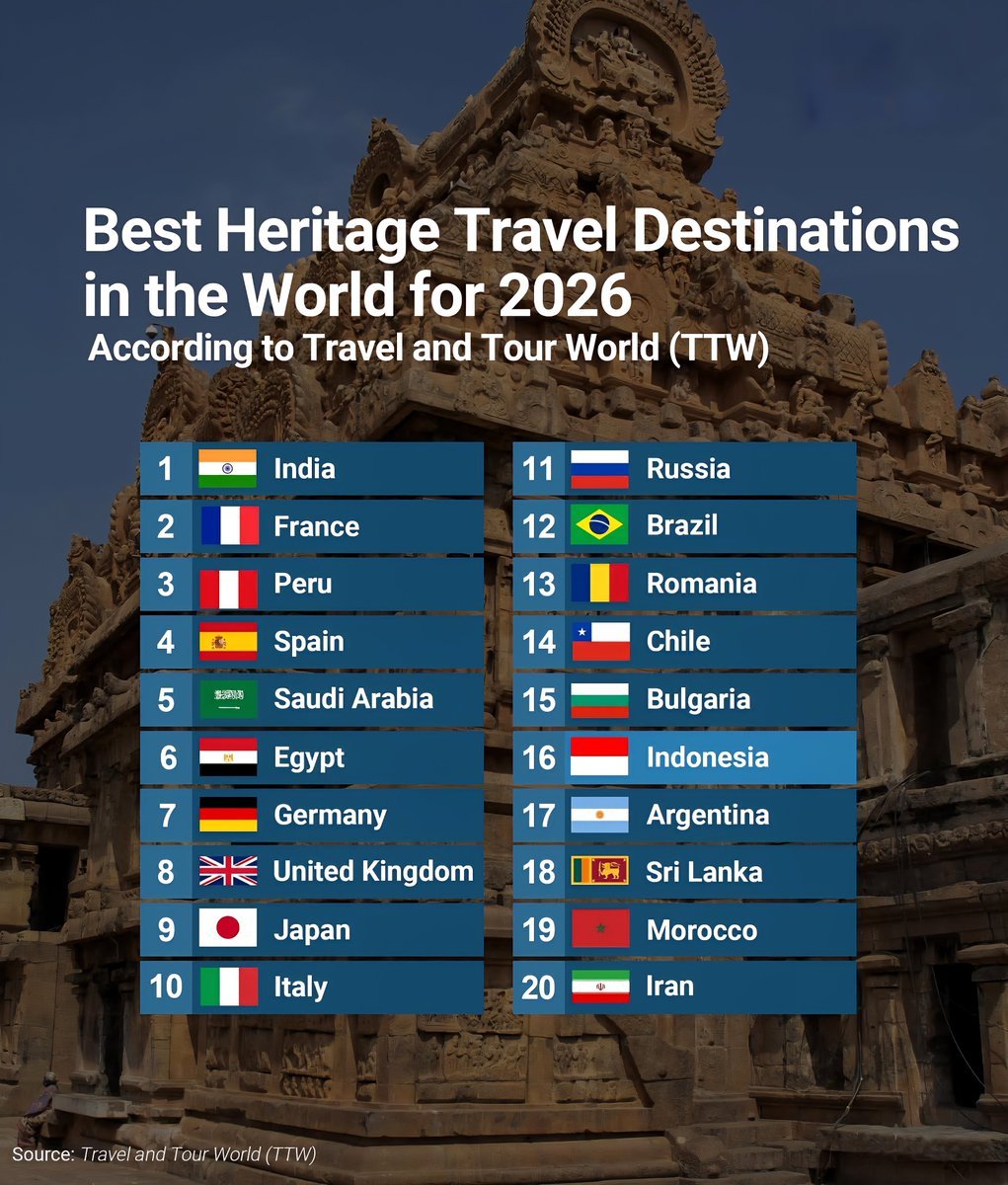 Top 20 Best Heritage Travel Destinations in the World for 2026

1.  India  
2.