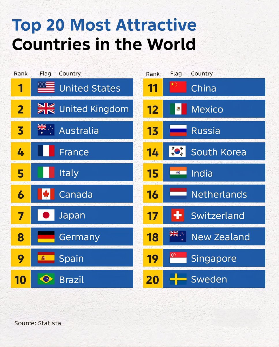 Top 20 Most Attractive Countries in the World

1.  United States
2.  United King