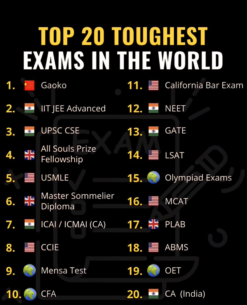 Top 20 Toughest Exams in World:1.  Gaokao2.  IIT JEE Advanced3.  UPSC CSE4.