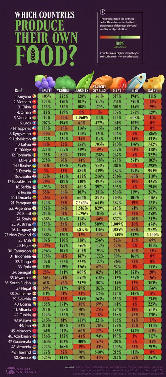 Which Countries Produce Their Own Food?

According to a 2025 Nature Food study,