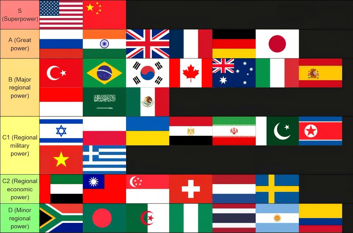 Countries Ranked by Their Military, Economic and Political Power