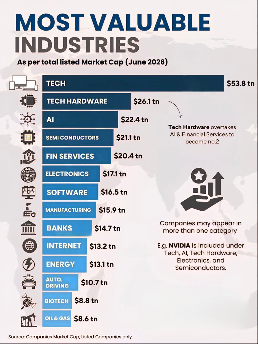 Most Valuable Industries in 2026