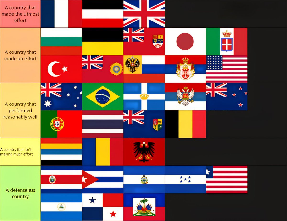 WW1 Countries Ranked Based on Effort