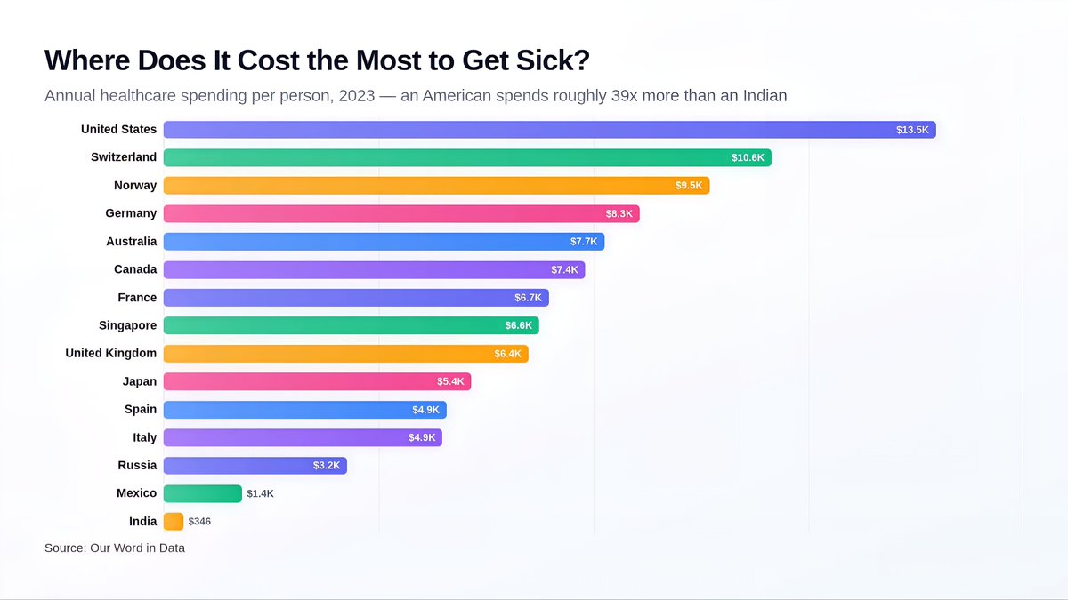 Where Does It Cost the Most to Get Sick?

Americans Spend ~39x More Per Person o