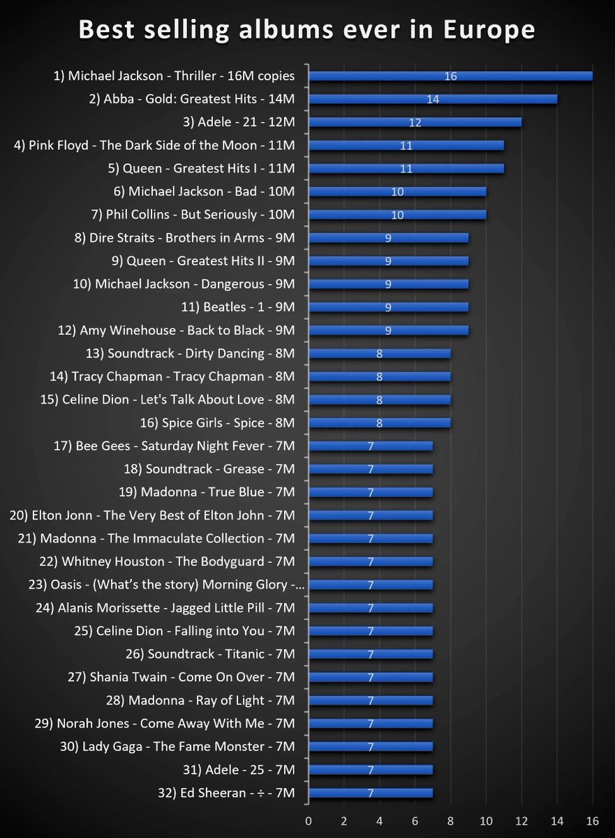 Top Best Selling Albums Ever in Europe by Certified Sales