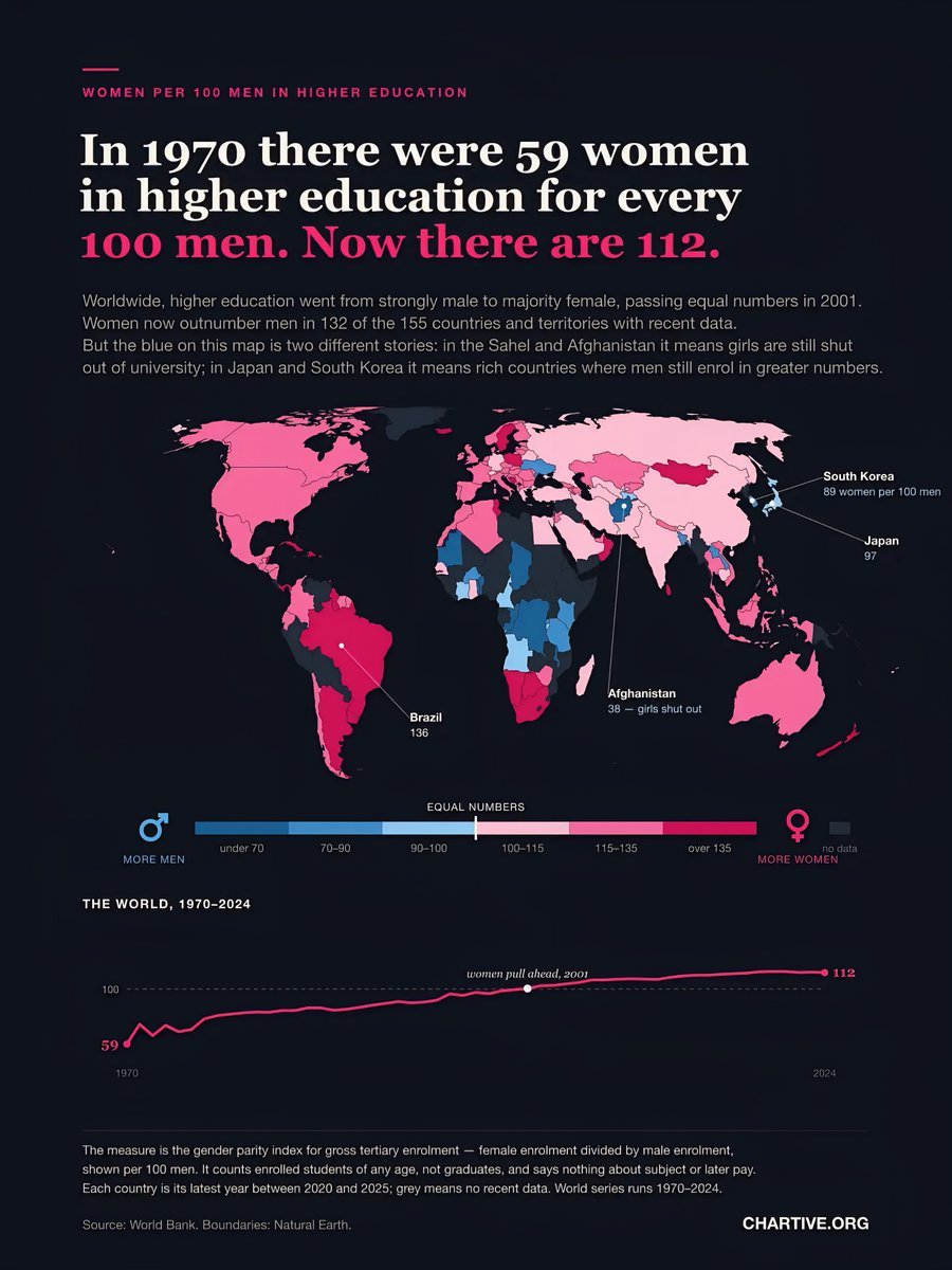 How Women in Higher Education Have Changed Since 1970